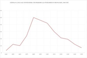 Graph showcasing the number of German-language newspapers and periodicals published in Milwaukee from 1845-1955.