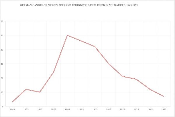 Graph showcasing the number of German-language newspapers and periodicals published in Milwaukee from 1845-1955.